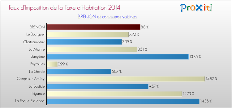 Taux d'imposition de la taxe d'habitation 2014 pour BRENON et les communes proches Comparaison des taux d'imposition de la taxe d'habitation 2014 pour BRENON et les communes voisines