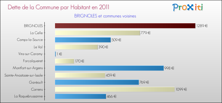 Dette par habitant de la commune en 2011 pour BRIGNOLES et les communes proches Comparaison de la dette par habitant de la commune en 2011 pour BRIGNOLES et les communes voisines