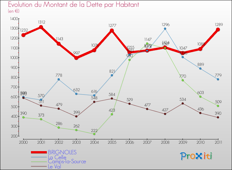 Evolution de la dette par habitant pour la commune de BRIGNOLES et les communes proches Comparaison de la dette par habitant pour BRIGNOLES et les communes voisines