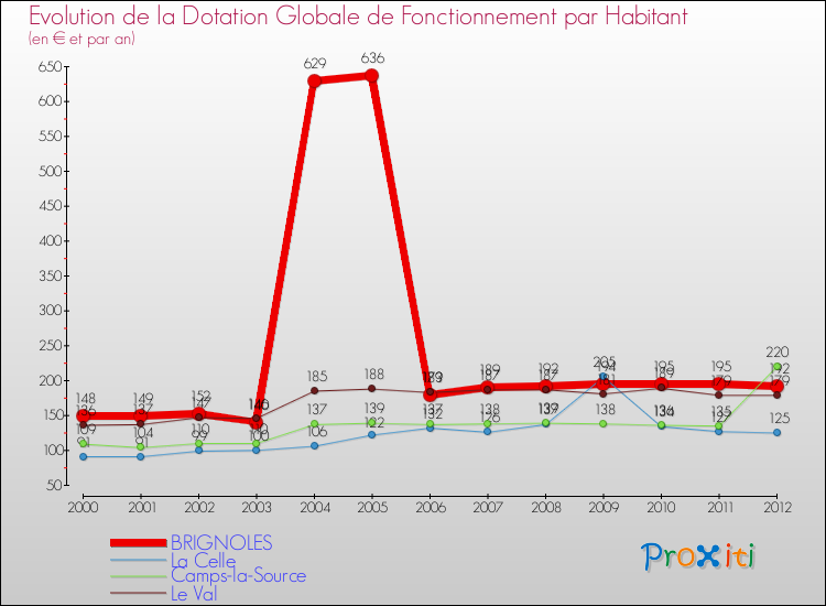 Evolution et montant de la dotation globale de fonctionnement par Habitant pour BRIGNOLES et les communes proches Comparaison des dotations globales de fonctionnement par habitant pour BRIGNOLES et les communes voisines