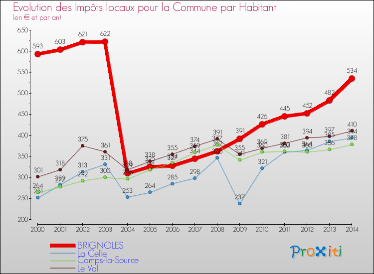 Evolution et montant des impôts locaux par Habitant pour BRIGNOLES et les communes proches de 2000 à 2014 Comparaison des impôts locaux par habitant pour BRIGNOLES et les communes voisines de 2000 à 2014