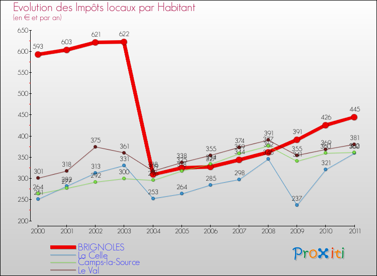 Evolution et montant des impôts locaux par Habitant pour BRIGNOLES et les communes proches Comparaison des impôts locaux par habitant pour BRIGNOLES et les communes voisines
