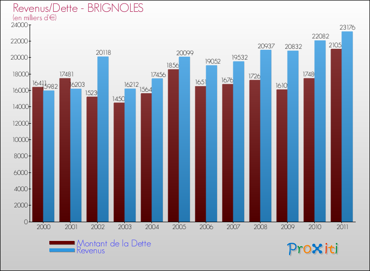 Evolution comparée de la dette et des revenus pour la commune de BRIGNOLES de 2000 à 2011 Comparaison de la dette et des revenus pour BRIGNOLES de 2000 à 2011