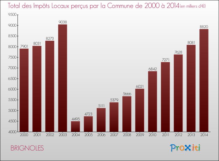 Evolution des Impôts Locaux pour la commune de BRIGNOLES de 2000 à 2014 Evolution des Impôts Locaux pour BRIGNOLES de 2000 à 2014