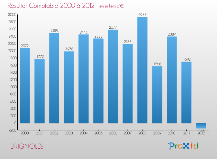 Evolution du résultat comptable pour la commune de BRIGNOLES de 2000 à 2012 Evolution du résultat comptable pour BRIGNOLES de 2000 à 2012