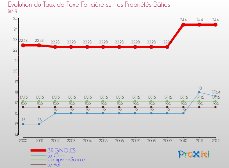 Evolution du taux de la taxe foncière sur le bati pour BRIGNOLES et les communes proches de 2000 à 2012 Comparaison des taux de taxe foncière sur le bati pour BRIGNOLES et les communes voisines de 2000 à 2012