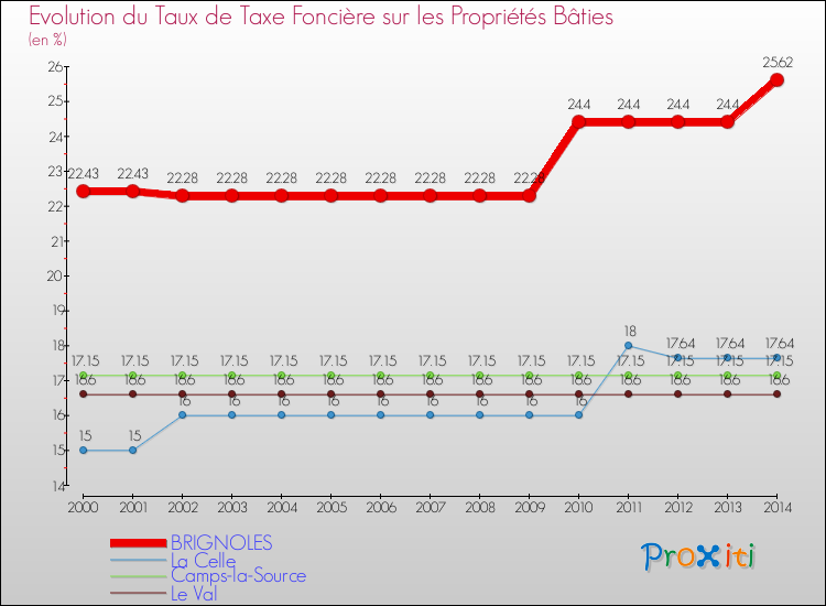 Evolution du taux de la taxe foncière sur le bati pour BRIGNOLES et les communes proches de 2000 à 2014 Comparaison des taux de taxe foncière sur le bati pour BRIGNOLES et les communes voisines de 2000 à 2014