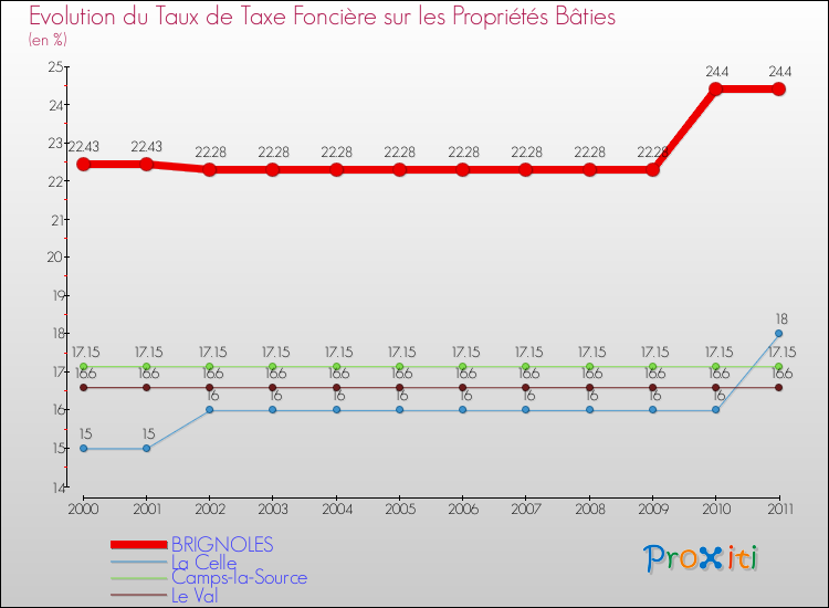 Evolution du taux de la taxe foncière sur le bati pour BRIGNOLES et les communes proches Comparaison des taux de taxe foncière sur le bati pour BRIGNOLES et les communes voisines