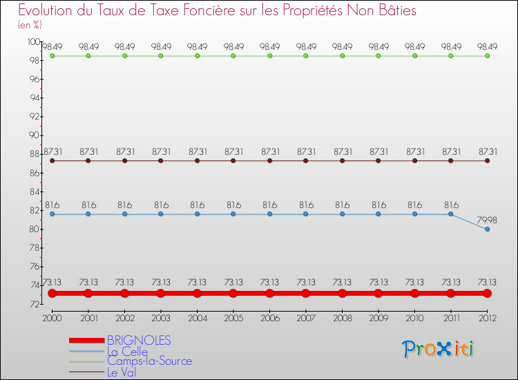 Evolution du taux de la taxe foncière sur les immeubles et terrains non batis pour BRIGNOLES et les communes proches de 2000 à 2012 Comparaison des taux de la taxe foncière sur les immeubles et terrains non batis pour BRIGNOLES et les communes voisines de 2000 à 2012