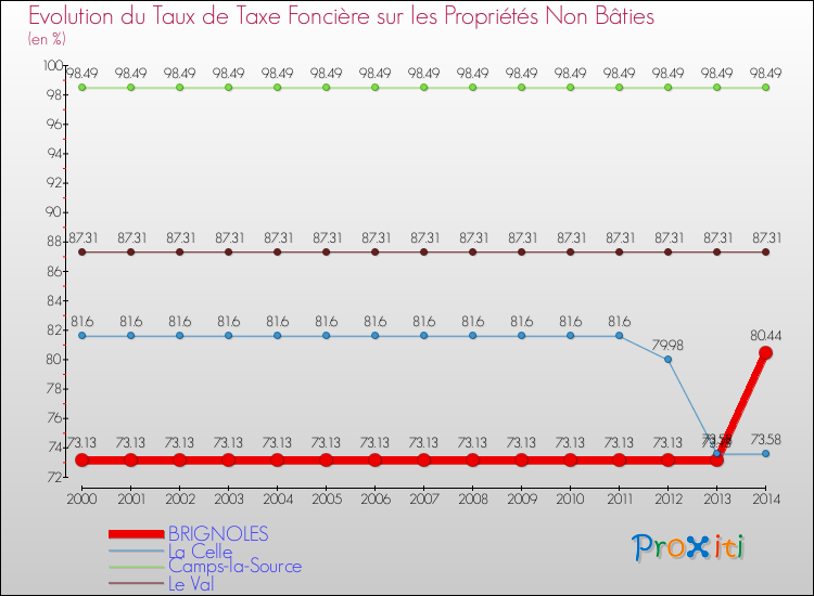 Evolution du taux de la taxe foncière sur les immeubles et terrains non batis pour BRIGNOLES et les communes proches de 2000 à 2014 Comparaison des taux de la taxe foncière sur les immeubles et terrains non batis pour BRIGNOLES et les communes voisines de 2000 à 2014
