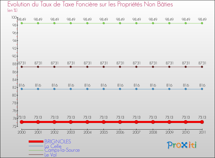 Evolution du taux de la taxe foncière sur les immeubles et terrains non batis pour BRIGNOLES et les communes proches Comparaison des taux de la taxe foncière sur les immeubles et terrains non batis pour BRIGNOLES et les communes voisines