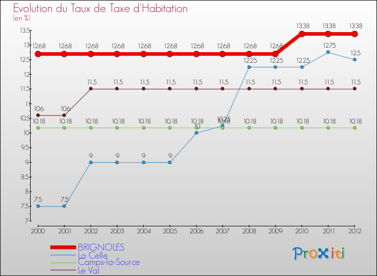 Evolution du taux de la taxe d'habitation pour BRIGNOLES et les communes proches Comparaison des taux de la taxe d'habitation pour BRIGNOLES et les communes voisines