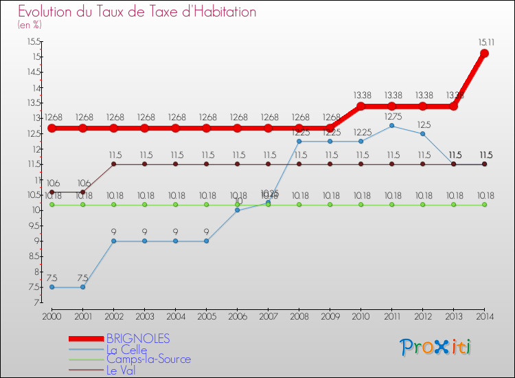 Evolution du taux de la taxe d'habitation pour BRIGNOLES et les communes proches de 2000 à 2014 Comparaison des taux de la taxe d'habitation pour BRIGNOLES et les communes voisines de 2000 à 2014