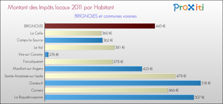 Montant des impôts locaux par Habitant pour BRIGNOLES et les communes proches Comparaison des impôts locaux par habitant pour BRIGNOLES et les communes voisines