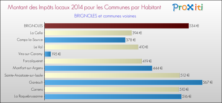 Montant des impôts locaux par Habitant pour BRIGNOLES et les communes proches en 2014 Comparaison des impôts locaux par habitant pour BRIGNOLES et les communes voisines en 2014