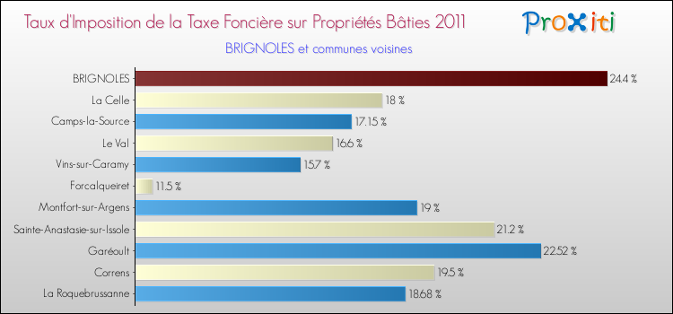 Taux d'imposition de la taxe foncière sur le bati 2011 pour BRIGNOLES et les communes proches Comparaison des taux d'imposition de la taxe foncière sur le bati 2011 pour BRIGNOLES et les communes voisines