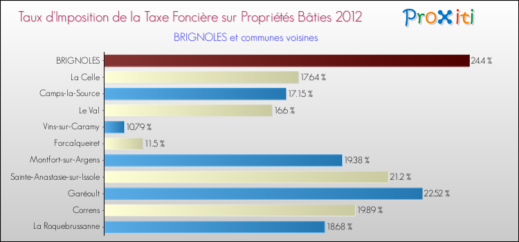 Taux d'imposition de la taxe foncière sur le bati 2012 pour BRIGNOLES et les communes proches Comparaison des taux d'imposition de la taxe foncière sur le bati 2012 pour BRIGNOLES et les communes voisines