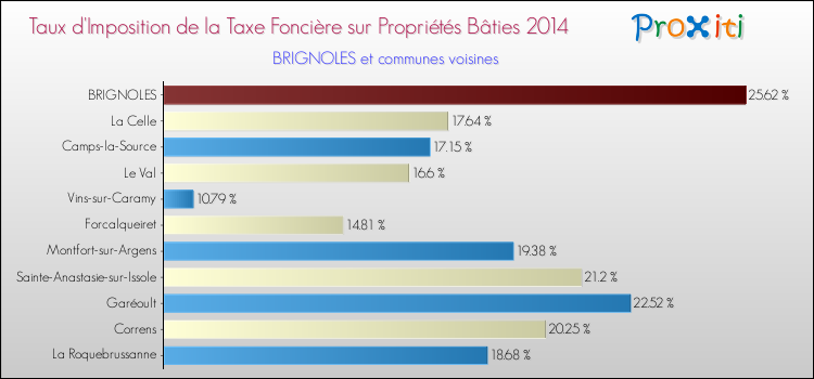 Taux d'imposition de la taxe foncière sur le bati 2014 pour BRIGNOLES et les communes proches Comparaison des taux d'imposition de la taxe foncière sur le bati 2014 pour BRIGNOLES et les communes voisines