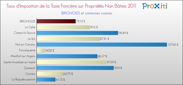 Taux d'imposition de la taxe foncière sur les immeubles et terrains non batis 2011 pour BRIGNOLES et les communes proches Comparaison des taux d'imposition de la taxe foncière sur les immeubles et terrains non batis 2011 pour BRIGNOLES et les communes voisines
