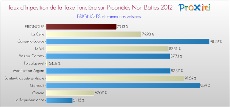 Taux d'imposition de la taxe foncière sur les immeubles et terrains non batis 2012 pour BRIGNOLES et les communes proches Comparaison des taux d'imposition de la taxe foncière sur les immeubles et terrains non batis 2012 pour BRIGNOLES et les communes voisines