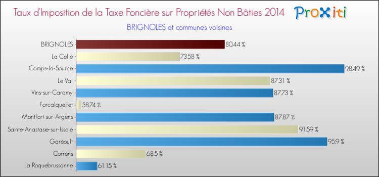 Taux d'imposition de la taxe foncière sur les immeubles et terrains non batis 2014 pour BRIGNOLES et les communes proches Comparaison des taux d'imposition de la taxe foncière sur les immeubles et terrains non batis 2014 pour BRIGNOLES et les communes voisines