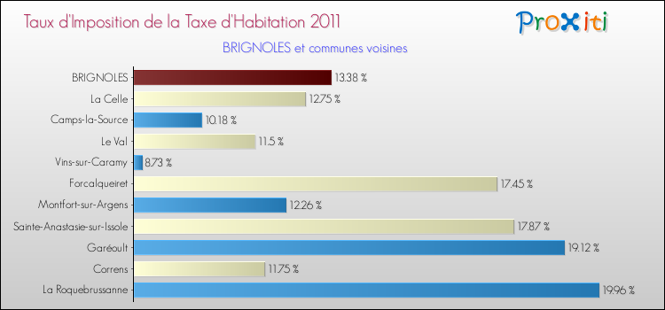 Taux d'imposition de la taxe d'habitation 2011 pour BRIGNOLES et les communes proches Comparaison des taux d'imposition de la taxe d'habitation 2011 pour BRIGNOLES et les communes voisines