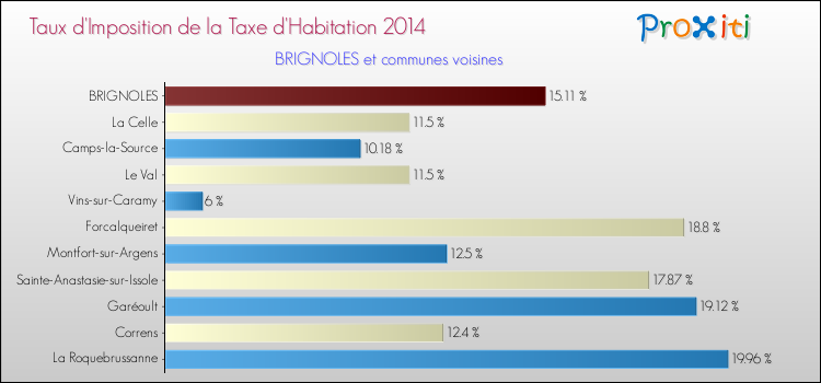 Taux d'imposition de la taxe d'habitation 2014 pour BRIGNOLES et les communes proches Comparaison des taux d'imposition de la taxe d'habitation 2014 pour BRIGNOLES et les communes voisines