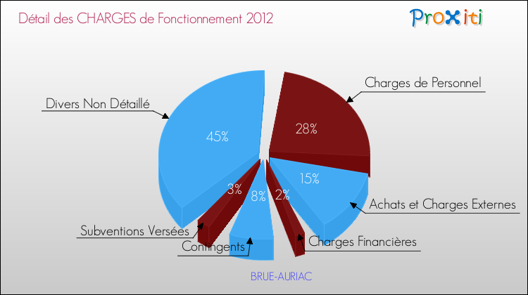 Décomposition des Charges de Fonctionnement 2012 de la commune de BRUE-AURIAC Charges de Fonctionnement 2012 pour la commune de BRUE-AURIAC