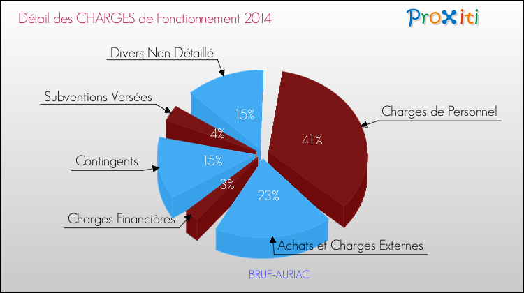 Décomposition des Charges de Fonctionnement 2014 de la commune de BRUE-AURIAC Charges de Fonctionnement 2014 pour la commune de BRUE-AURIAC