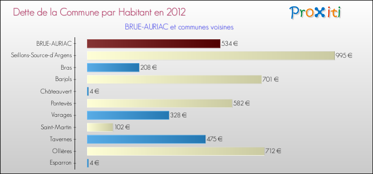 Dette par habitant de la commune en 2012 pour BRUE-AURIAC et les communes proches Comparaison de la dette par habitant de la commune en 2012 pour BRUE-AURIAC et les communes voisines