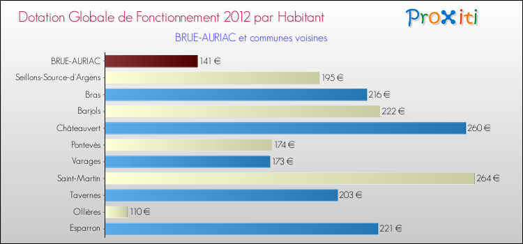 Montant des dotations globales de fonctionnement DGF par Habitant pour BRUE-AURIAC et les communes proches Comparaison des des dotations globales de fonctionnement DGF par habitant pour BRUE-AURIAC et les communes voisines