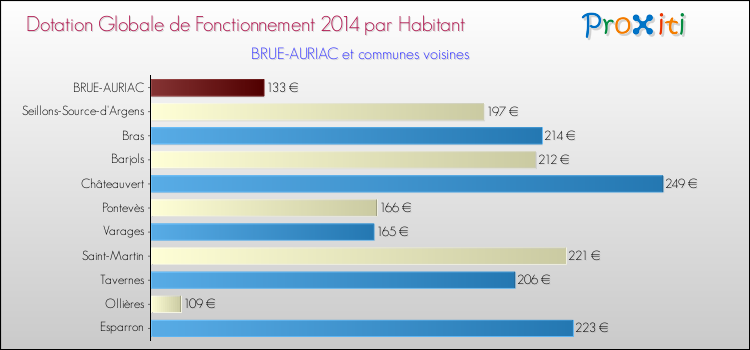 Montant des dotations globales de fonctionnement DGF par Habitant pour BRUE-AURIAC et les communes proches en 2014. Comparaison des des dotations globales de fonctionnement DGF par habitant pour BRUE-AURIAC et les communes voisines en 2014.