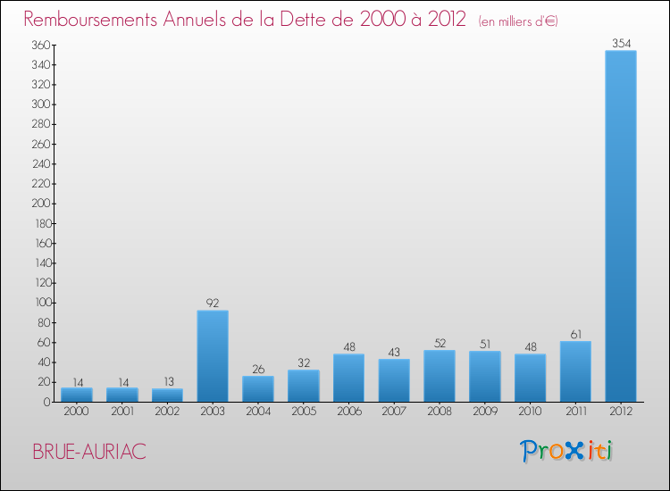 Evolution de l'annuité de la dette pour la commune de BRUE-AURIAC de 2000 à 2012 Annuités de la dette pour BRUE-AURIAC de 2000 à 2012