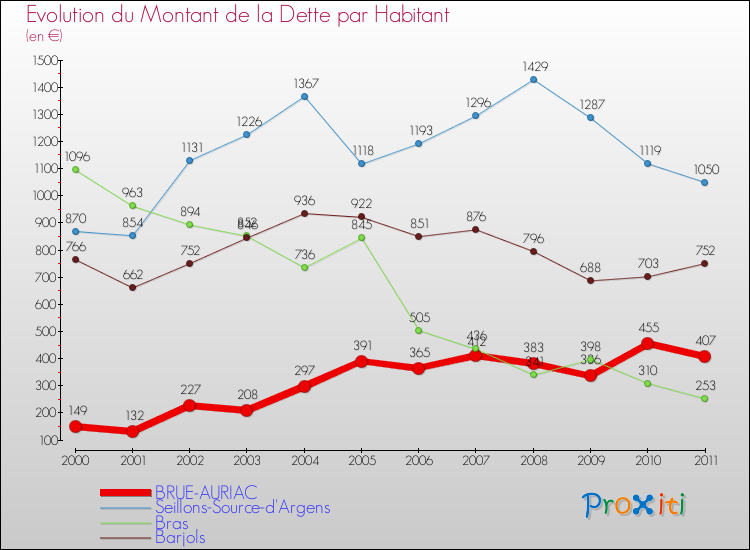 Evolution de la dette par habitant pour la commune de BRUE-AURIAC et les communes proches Comparaison de la dette par habitant pour BRUE-AURIAC et les communes voisines