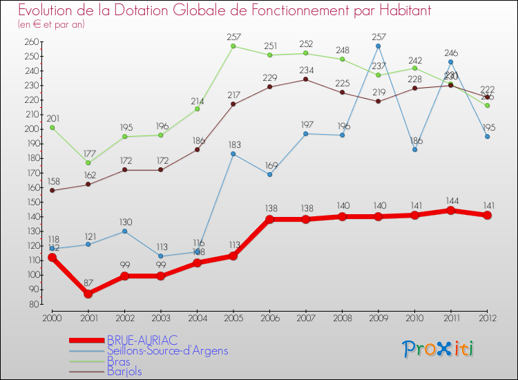 Evolution et montant de la dotation globale de fonctionnement par Habitant pour BRUE-AURIAC et les communes proches Comparaison des dotations globales de fonctionnement par habitant pour BRUE-AURIAC et les communes voisines