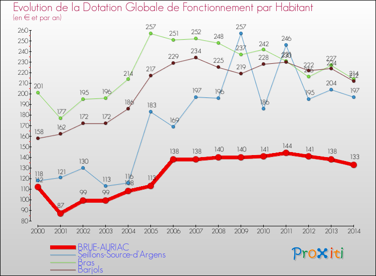 Evolution et montant de la dotation globale de fonctionnement par Habitant pour BRUE-AURIAC et les communes proches de 2000 à 2014. Comparaison des dotations globales de fonctionnement par habitant pour BRUE-AURIAC et les communes voisines de 2000 à 2014.