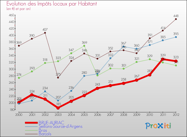 Evolution et montant des impôts locaux par Habitant pour BRUE-AURIAC et les communes proches Comparaison des impôts locaux par habitant pour BRUE-AURIAC et les communes voisines