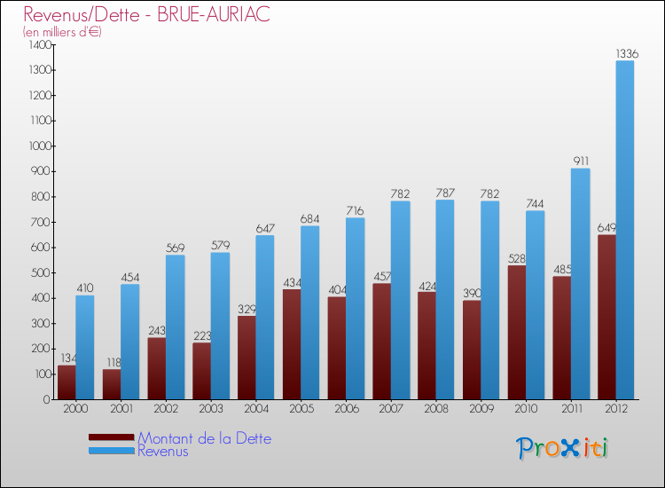 Evolution comparée de la dette et des revenus pour la commune de BRUE-AURIAC de 2000 à 2012 Comparaison de la dette et des revenus pour BRUE-AURIAC de 2000 à 2012