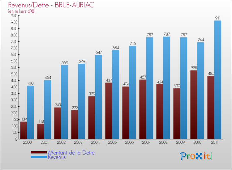 Evolution comparée de la dette et des revenus pour la commune de BRUE-AURIAC de 2000 à 2011 Comparaison de la dette et des revenus pour BRUE-AURIAC de 2000 à 2011