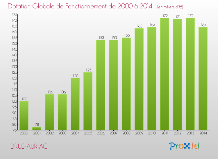 Evolution du montant de la Dotation Globale de Fonctionnement pour la commune de BRUE-AURIAC de 2000 à 2014 Evolution du montant de la Dotation Globale de Fonctionnement pour BRUE-AURIAC de 2000 à 2014