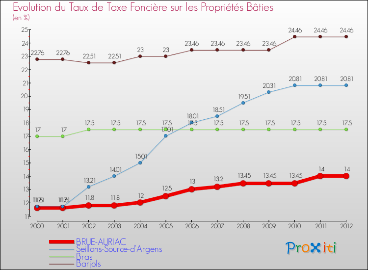 Evolution du taux de la taxe foncière sur le bati pour BRUE-AURIAC et les communes proches de 2000 à 2012 Comparaison des taux de taxe foncière sur le bati pour BRUE-AURIAC et les communes voisines de 2000 à 2012