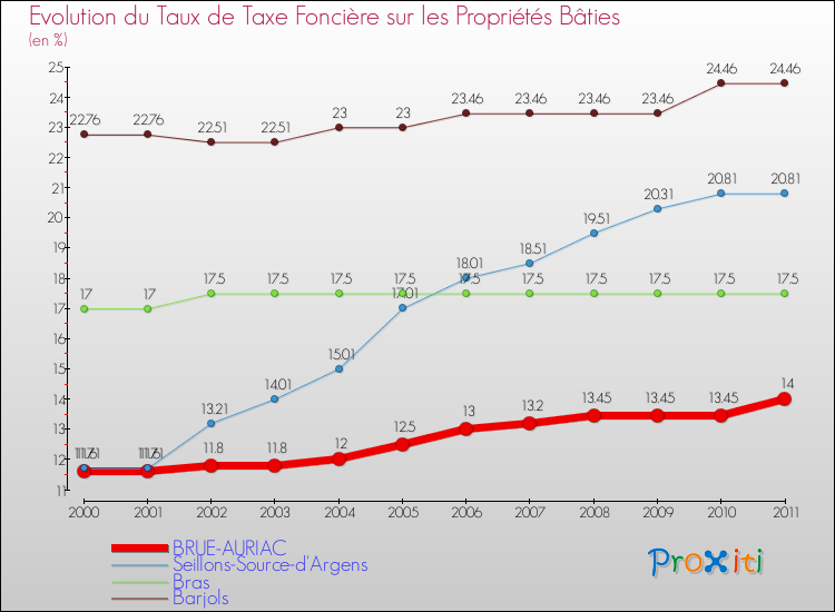 Evolution du taux de la taxe foncière sur le bati pour BRUE-AURIAC et les communes proches Comparaison des taux de taxe foncière sur le bati pour BRUE-AURIAC et les communes voisines