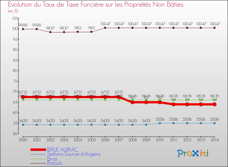 Evolution du taux de la taxe foncière sur les immeubles et terrains non batis pour BRUE-AURIAC et les communes proches de 2000 à 2014 Comparaison des taux de la taxe foncière sur les immeubles et terrains non batis pour BRUE-AURIAC et les communes voisines de 2000 à 2014