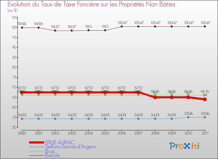 Evolution du taux de la taxe foncière sur les immeubles et terrains non batis pour BRUE-AURIAC et les communes proches Comparaison des taux de la taxe foncière sur les immeubles et terrains non batis pour BRUE-AURIAC et les communes voisines