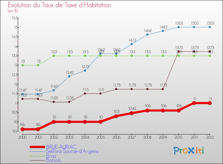 Evolution du taux de la taxe d'habitation pour BRUE-AURIAC et les communes proches Comparaison des taux de la taxe d'habitation pour BRUE-AURIAC et les communes voisines