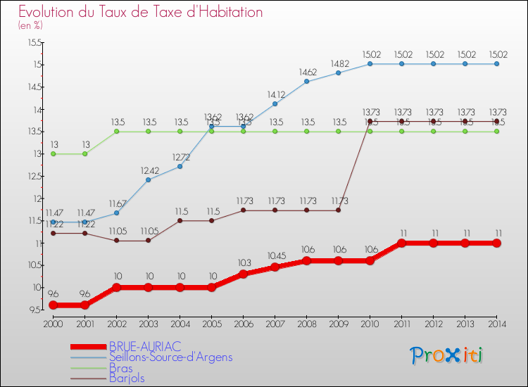 Evolution du taux de la taxe d'habitation pour BRUE-AURIAC et les communes proches de 2000 à 2014 Comparaison des taux de la taxe d'habitation pour BRUE-AURIAC et les communes voisines de 2000 à 2014
