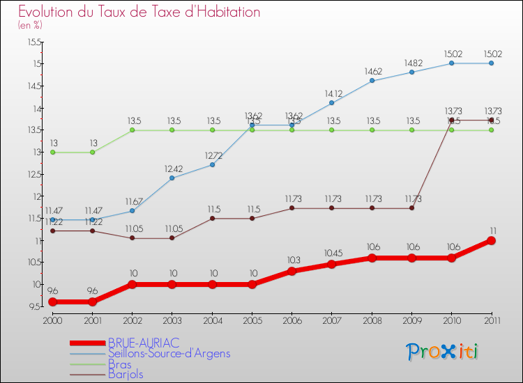 Evolution du taux de la taxe d'habitation pour BRUE-AURIAC et les communes proches Comparaison des taux de la taxe d'habitation pour BRUE-AURIAC et les communes voisines