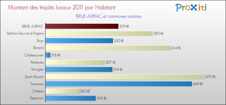 Montant des impôts locaux par Habitant pour BRUE-AURIAC et les communes proches Comparaison des impôts locaux par habitant pour BRUE-AURIAC et les communes voisines