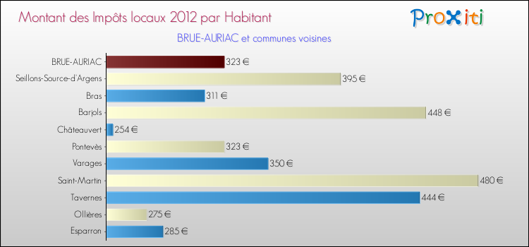 Montant des impôts locaux par Habitant pour BRUE-AURIAC et les communes proches Comparaison des impôts locaux par habitant pour BRUE-AURIAC et les communes voisines