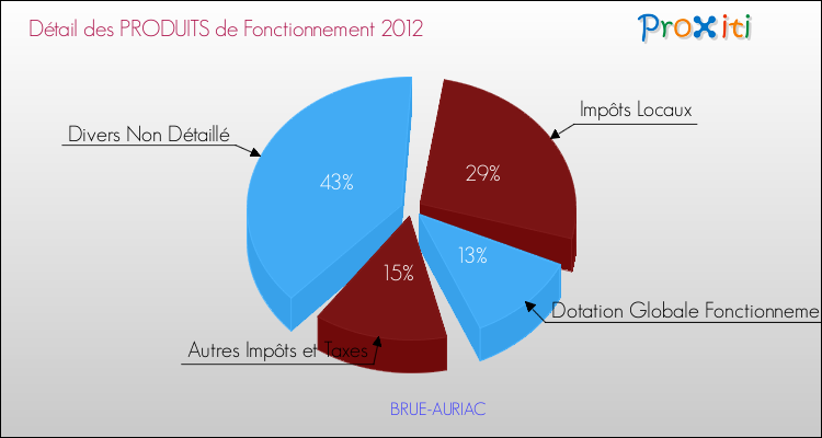 Décomposition du Budget de Fonctionnement 2012 de la commune de BRUE-AURIAC Budget de Fonctionnement 2012 pour la commune de BRUE-AURIAC